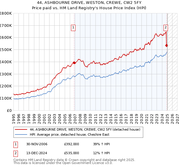 44, ASHBOURNE DRIVE, WESTON, CREWE, CW2 5FY: Price paid vs HM Land Registry's House Price Index