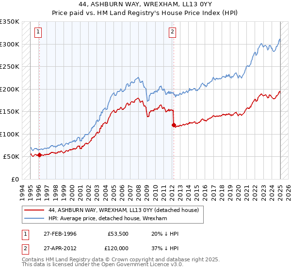 44, ASHBURN WAY, WREXHAM, LL13 0YY: Price paid vs HM Land Registry's House Price Index