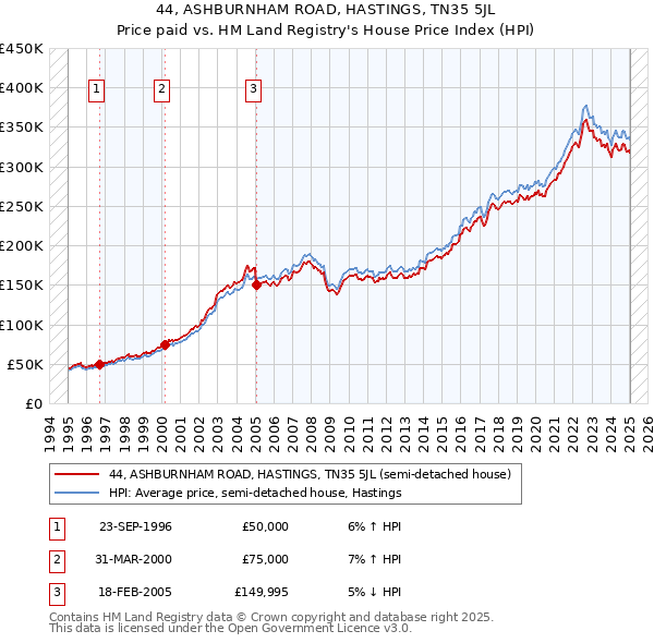 44, ASHBURNHAM ROAD, HASTINGS, TN35 5JL: Price paid vs HM Land Registry's House Price Index
