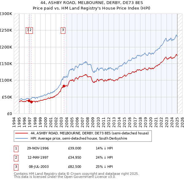 44, ASHBY ROAD, MELBOURNE, DERBY, DE73 8ES: Price paid vs HM Land Registry's House Price Index