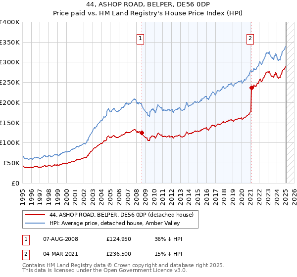 44, ASHOP ROAD, BELPER, DE56 0DP: Price paid vs HM Land Registry's House Price Index