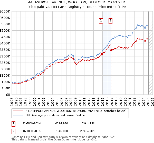 44, ASHPOLE AVENUE, WOOTTON, BEDFORD, MK43 9ED: Price paid vs HM Land Registry's House Price Index