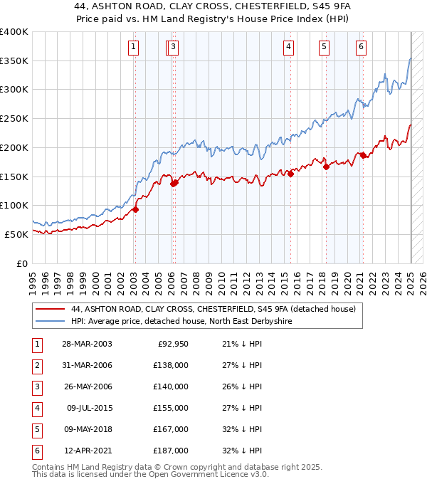 44, ASHTON ROAD, CLAY CROSS, CHESTERFIELD, S45 9FA: Price paid vs HM Land Registry's House Price Index