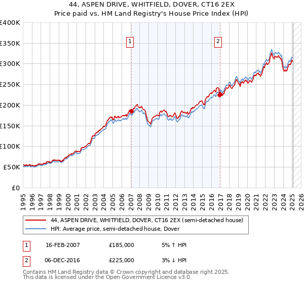 44, ASPEN DRIVE, WHITFIELD, DOVER, CT16 2EX: Price paid vs HM Land Registry's House Price Index