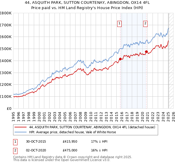 44, ASQUITH PARK, SUTTON COURTENAY, ABINGDON, OX14 4FL: Price paid vs HM Land Registry's House Price Index
