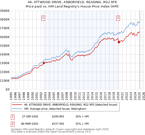 44, ATTWOOD DRIVE, ARBORFIELD, READING, RG2 9FE: Price paid vs HM Land Registry's House Price Index