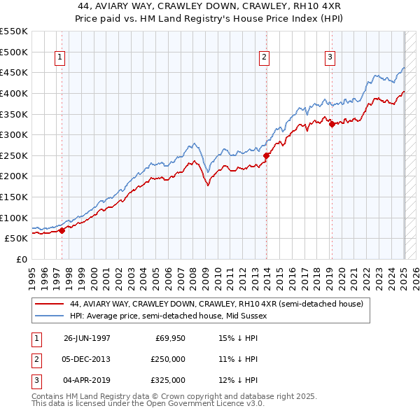 44, AVIARY WAY, CRAWLEY DOWN, CRAWLEY, RH10 4XR: Price paid vs HM Land Registry's House Price Index