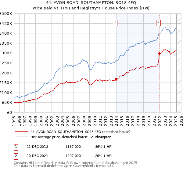 44, AVON ROAD, SOUTHAMPTON, SO18 4FQ: Price paid vs HM Land Registry's House Price Index