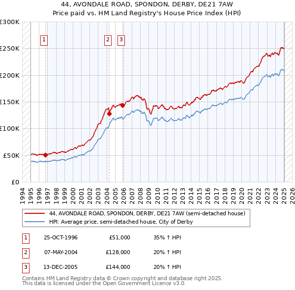 44, AVONDALE ROAD, SPONDON, DERBY, DE21 7AW: Price paid vs HM Land Registry's House Price Index