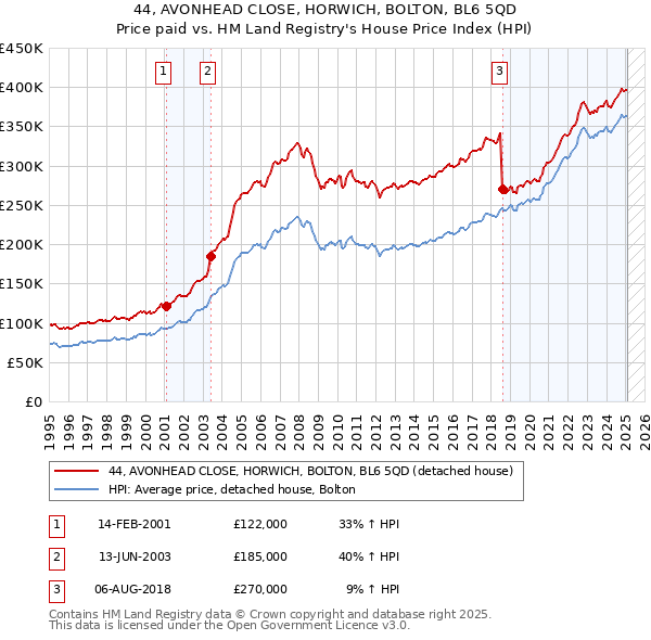 44, AVONHEAD CLOSE, HORWICH, BOLTON, BL6 5QD: Price paid vs HM Land Registry's House Price Index