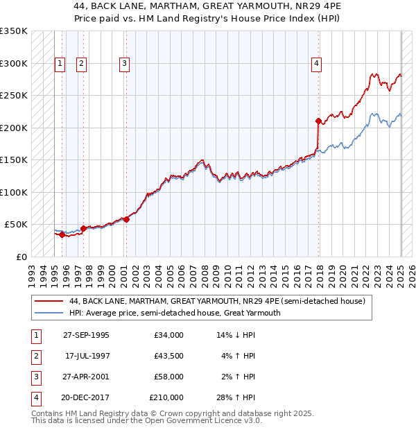 44, BACK LANE, MARTHAM, GREAT YARMOUTH, NR29 4PE: Price paid vs HM Land Registry's House Price Index