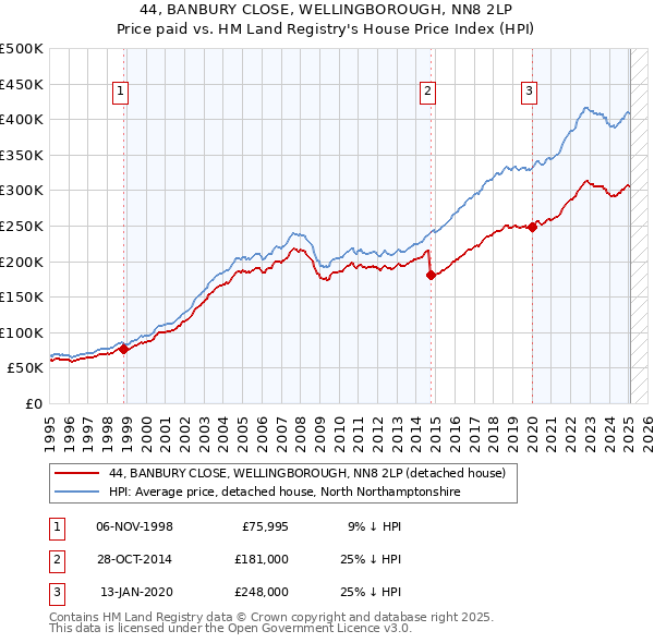 44, BANBURY CLOSE, WELLINGBOROUGH, NN8 2LP: Price paid vs HM Land Registry's House Price Index