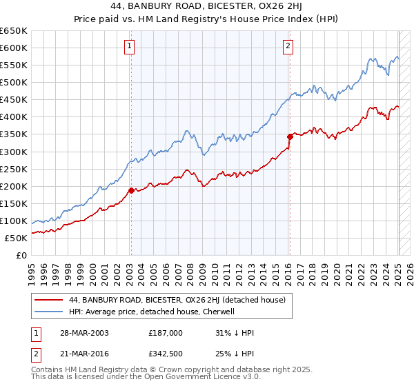 44, BANBURY ROAD, BICESTER, OX26 2HJ: Price paid vs HM Land Registry's House Price Index