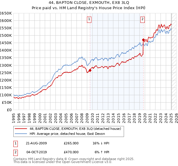 44, BAPTON CLOSE, EXMOUTH, EX8 3LQ: Price paid vs HM Land Registry's House Price Index