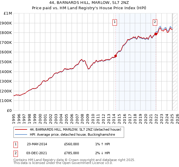 44, BARNARDS HILL, MARLOW, SL7 2NZ: Price paid vs HM Land Registry's House Price Index