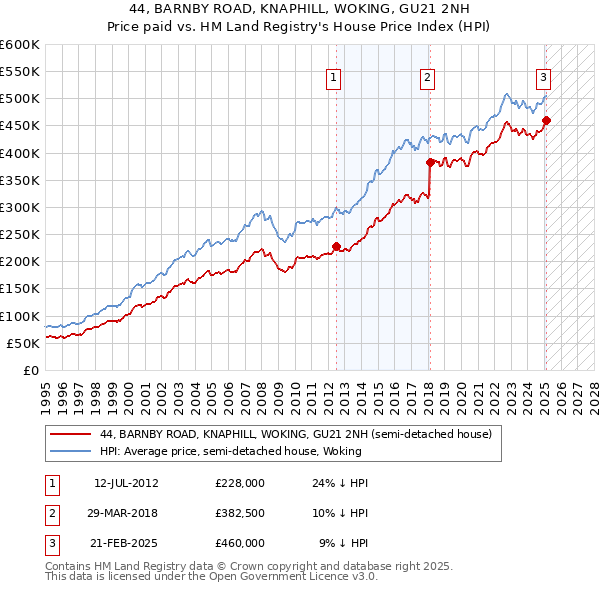 44, BARNBY ROAD, KNAPHILL, WOKING, GU21 2NH: Price paid vs HM Land Registry's House Price Index