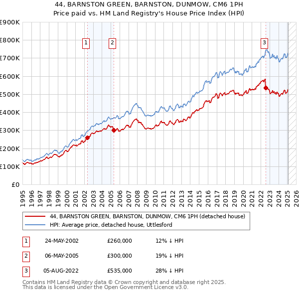 44, BARNSTON GREEN, BARNSTON, DUNMOW, CM6 1PH: Price paid vs HM Land Registry's House Price Index