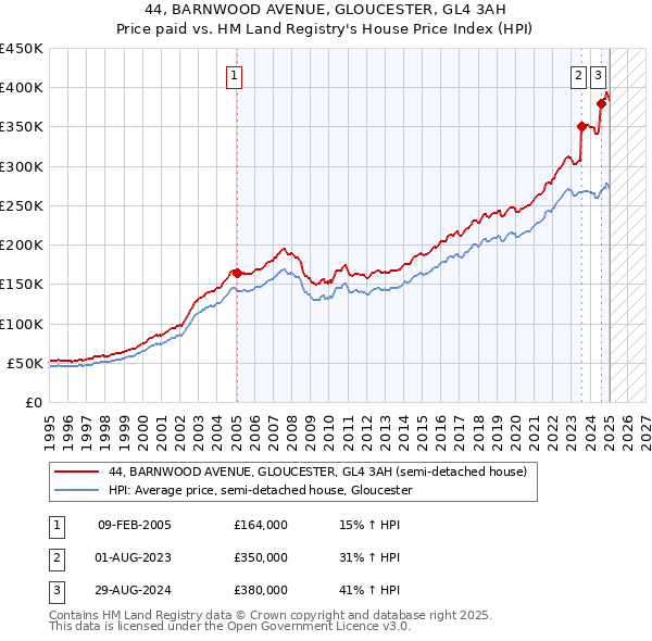 44, BARNWOOD AVENUE, GLOUCESTER, GL4 3AH: Price paid vs HM Land Registry's House Price Index