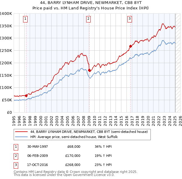 44, BARRY LYNHAM DRIVE, NEWMARKET, CB8 8YT: Price paid vs HM Land Registry's House Price Index