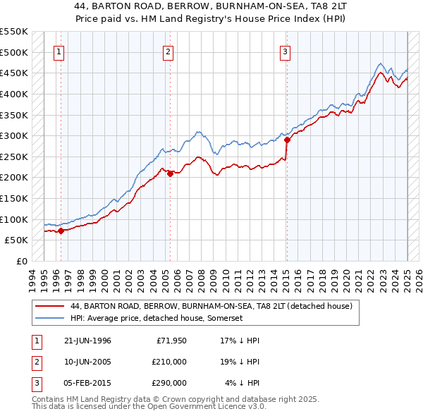44, BARTON ROAD, BERROW, BURNHAM-ON-SEA, TA8 2LT: Price paid vs HM Land Registry's House Price Index