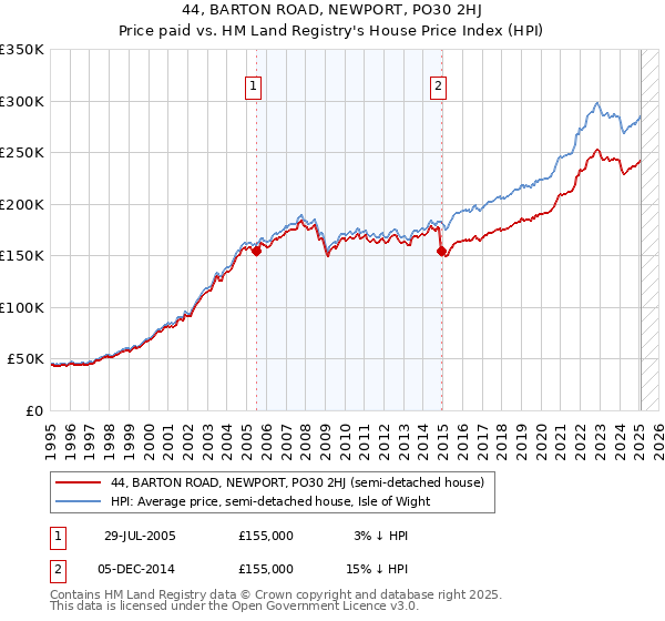 44, BARTON ROAD, NEWPORT, PO30 2HJ: Price paid vs HM Land Registry's House Price Index