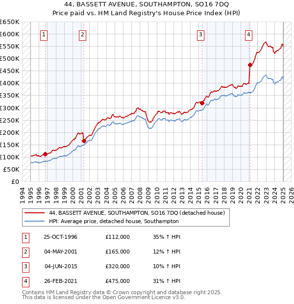 44, BASSETT AVENUE, SOUTHAMPTON, SO16 7DQ: Price paid vs HM Land Registry's House Price Index