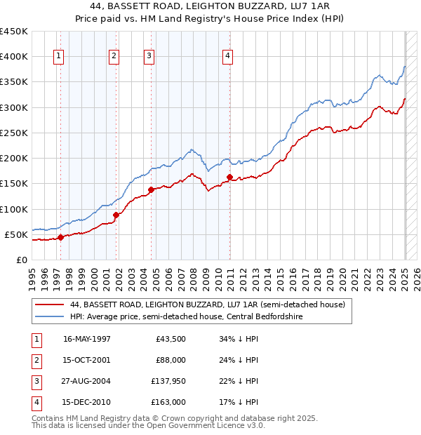 44, BASSETT ROAD, LEIGHTON BUZZARD, LU7 1AR: Price paid vs HM Land Registry's House Price Index