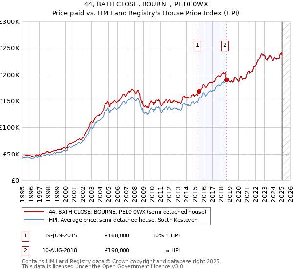 44, BATH CLOSE, BOURNE, PE10 0WX: Price paid vs HM Land Registry's House Price Index