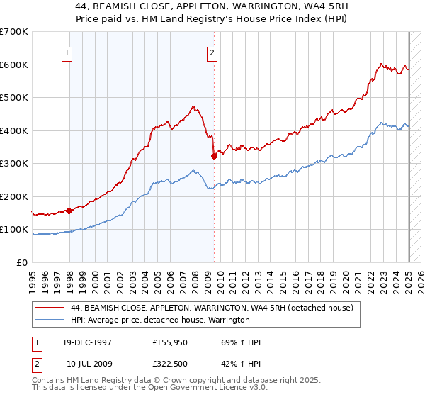 44, BEAMISH CLOSE, APPLETON, WARRINGTON, WA4 5RH: Price paid vs HM Land Registry's House Price Index