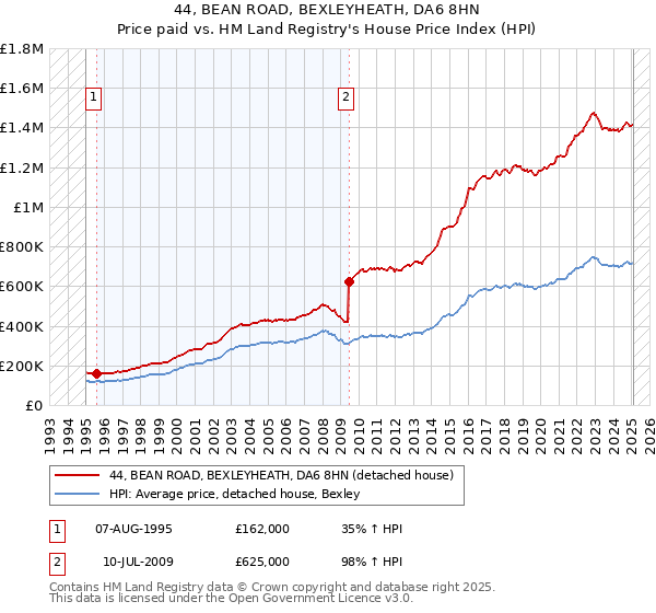 44, BEAN ROAD, BEXLEYHEATH, DA6 8HN: Price paid vs HM Land Registry's House Price Index