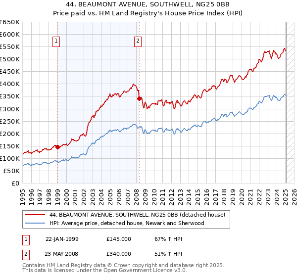 44, BEAUMONT AVENUE, SOUTHWELL, NG25 0BB: Price paid vs HM Land Registry's House Price Index