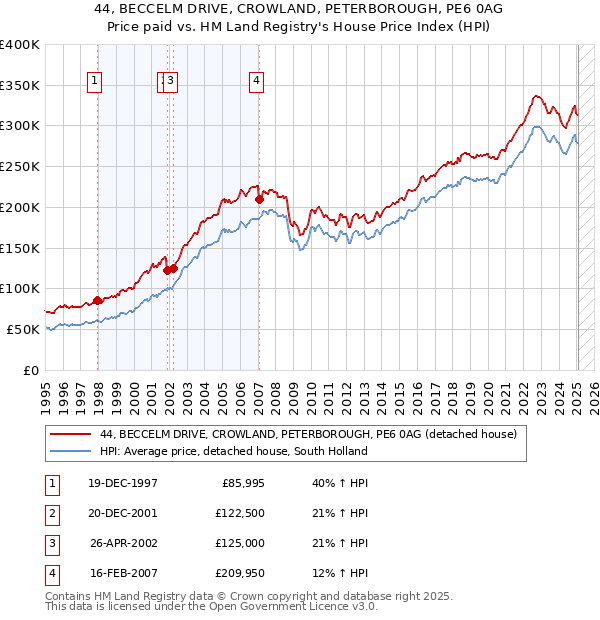 44, BECCELM DRIVE, CROWLAND, PETERBOROUGH, PE6 0AG: Price paid vs HM Land Registry's House Price Index