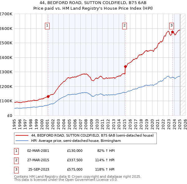 44, BEDFORD ROAD, SUTTON COLDFIELD, B75 6AB: Price paid vs HM Land Registry's House Price Index