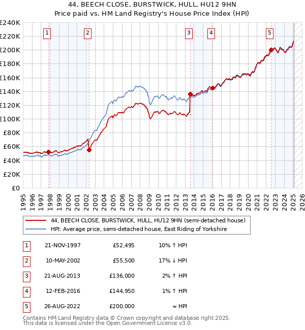 44, BEECH CLOSE, BURSTWICK, HULL, HU12 9HN: Price paid vs HM Land Registry's House Price Index