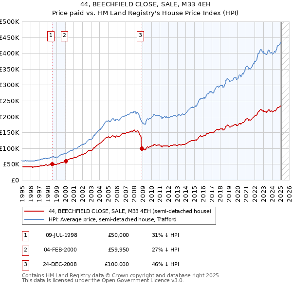 44, BEECHFIELD CLOSE, SALE, M33 4EH: Price paid vs HM Land Registry's House Price Index