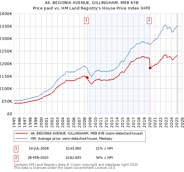 44, BEGONIA AVENUE, GILLINGHAM, ME8 6YB: Price paid vs HM Land Registry's House Price Index