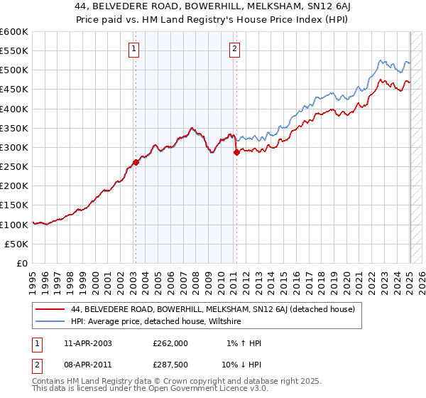 44, BELVEDERE ROAD, BOWERHILL, MELKSHAM, SN12 6AJ: Price paid vs HM Land Registry's House Price Index