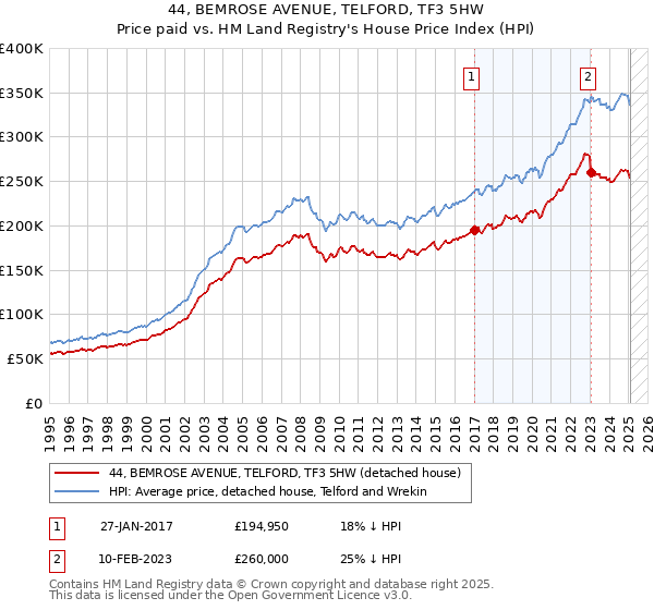 44, BEMROSE AVENUE, TELFORD, TF3 5HW: Price paid vs HM Land Registry's House Price Index