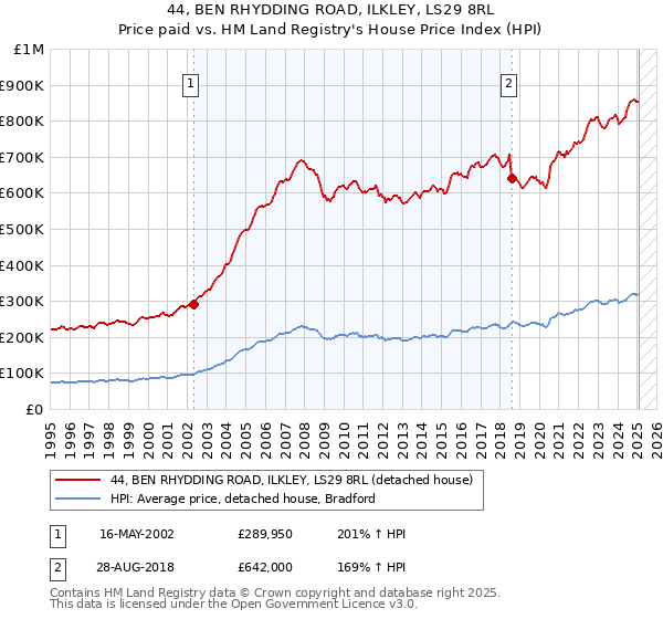 44, BEN RHYDDING ROAD, ILKLEY, LS29 8RL: Price paid vs HM Land Registry's House Price Index