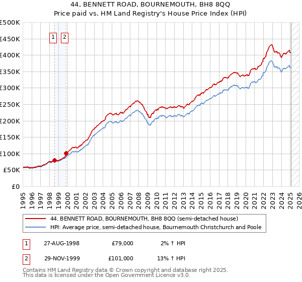 44, BENNETT ROAD, BOURNEMOUTH, BH8 8QQ: Price paid vs HM Land Registry's House Price Index