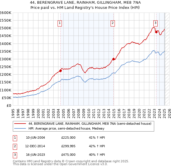 44, BERENGRAVE LANE, RAINHAM, GILLINGHAM, ME8 7NA: Price paid vs HM Land Registry's House Price Index