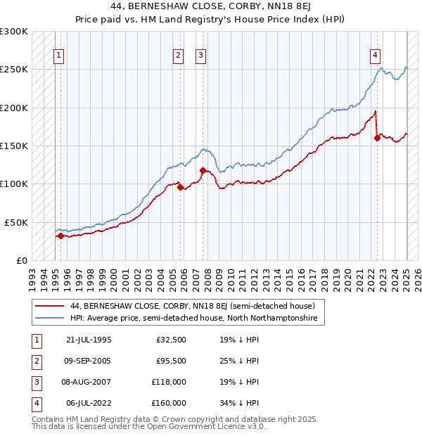 44, BERNESHAW CLOSE, CORBY, NN18 8EJ: Price paid vs HM Land Registry's House Price Index