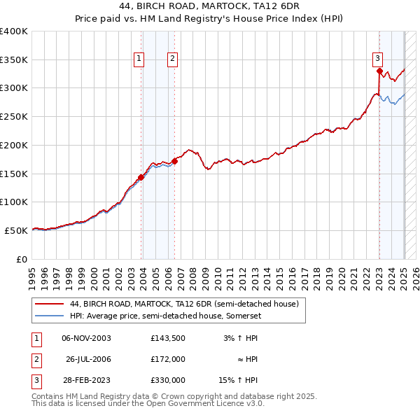 44, BIRCH ROAD, MARTOCK, TA12 6DR: Price paid vs HM Land Registry's House Price Index