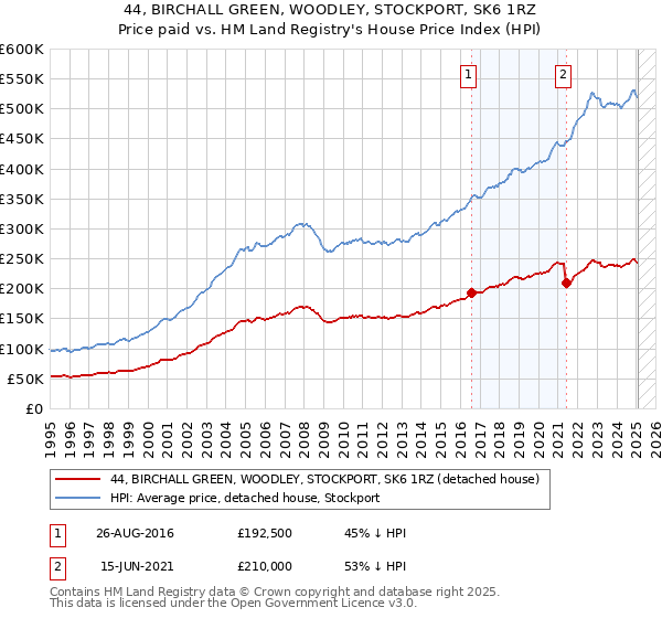 44, BIRCHALL GREEN, WOODLEY, STOCKPORT, SK6 1RZ: Price paid vs HM Land Registry's House Price Index