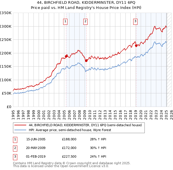 44, BIRCHFIELD ROAD, KIDDERMINSTER, DY11 6PQ: Price paid vs HM Land Registry's House Price Index
