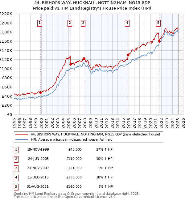 44, BISHOPS WAY, HUCKNALL, NOTTINGHAM, NG15 8DP: Price paid vs HM Land Registry's House Price Index