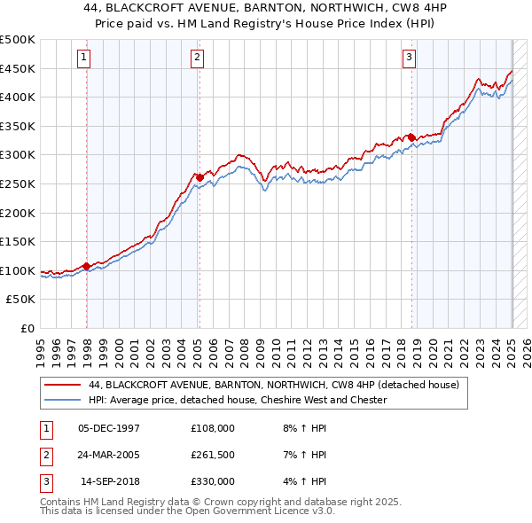 44, BLACKCROFT AVENUE, BARNTON, NORTHWICH, CW8 4HP: Price paid vs HM Land Registry's House Price Index