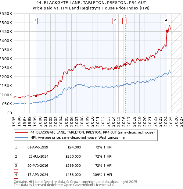 44, BLACKGATE LANE, TARLETON, PRESTON, PR4 6UT: Price paid vs HM Land Registry's House Price Index