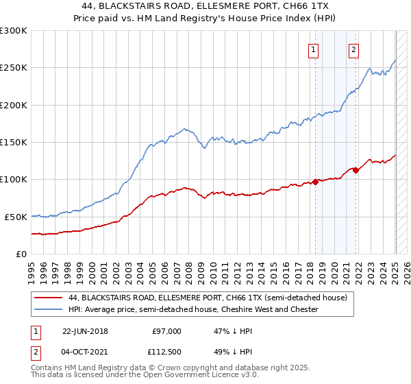 44, BLACKSTAIRS ROAD, ELLESMERE PORT, CH66 1TX: Price paid vs HM Land Registry's House Price Index