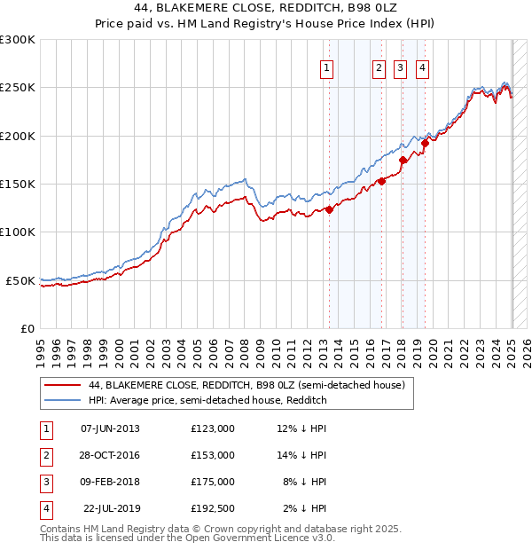 44, BLAKEMERE CLOSE, REDDITCH, B98 0LZ: Price paid vs HM Land Registry's House Price Index